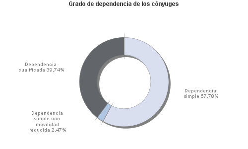 Grado de dependencia de los cónyuges