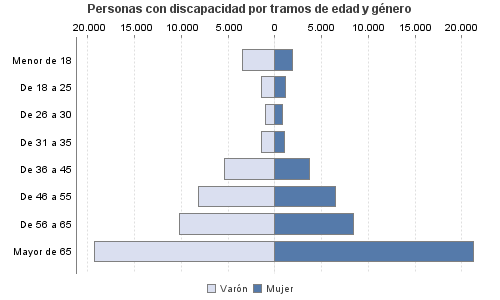 Personas con discapacidad por tramos de edad y género