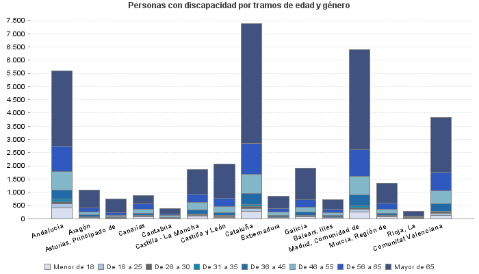 Personas con discapacidad por tramos de edad y género