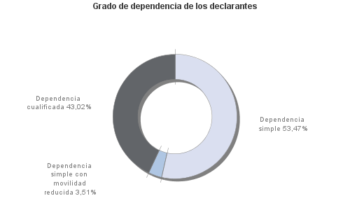 Grado de dependencia de los declarantes