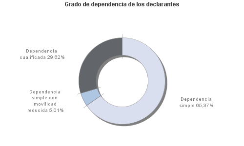 Grado de dependencia de los declarantes