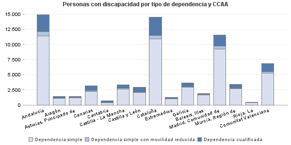 Personas con discapacidad por tipo de dependencia y CCAA