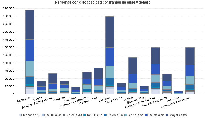 Personas con discapacidad por tramos de edad y género