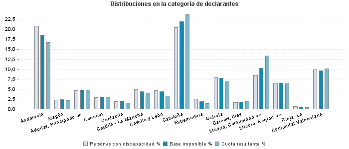 Distribuciones en la categoría de declarantes