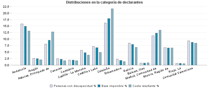 Distribuciones en la categoría de declarantes