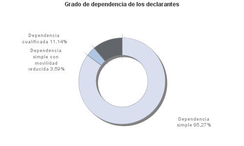 Grado de dependencia de los declarantes