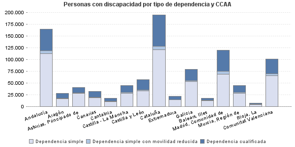 Personas con discapacidad por tipo de dependencia y CCAA