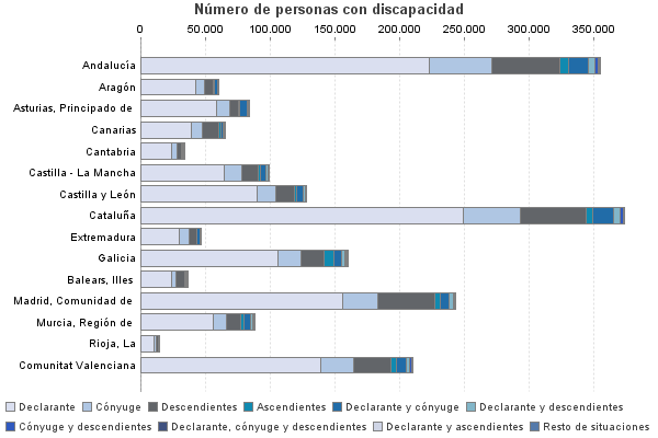 Número de personas con discapacidad