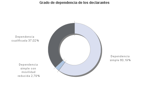 Grado de dependencia de los declarantes