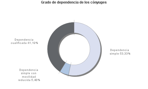 Grado de dependencia de los cónyuges