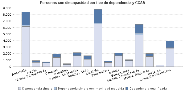 Personas con discapacidad por tipo de dependencia y CCAA