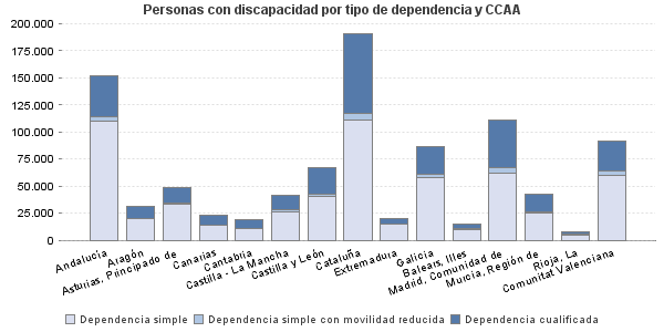 Personas con discapacidad por tipo de dependencia y CCAA