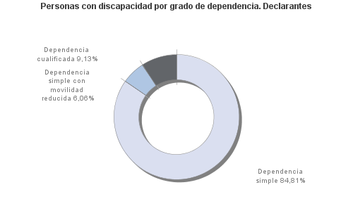 Personas con discapacidad por grado de dependencia. Declarantes