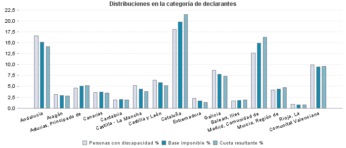 Distribuciones en la categoría de declarantes