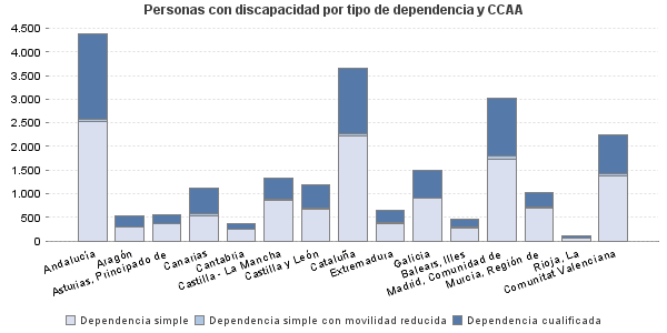 Personas con discapacidad por tipo de dependencia y CCAA