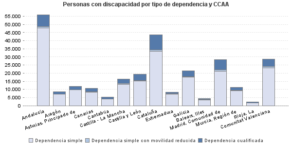 Personas con discapacidad por tipo de dependencia y CCAA