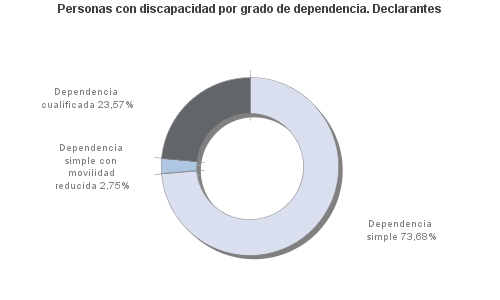 Personas con discapacidad por grado de dependencia. Declarantes