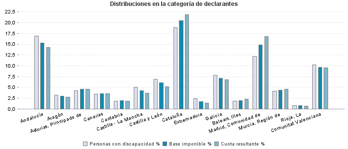 Distribuciones en la categoría de declarantes