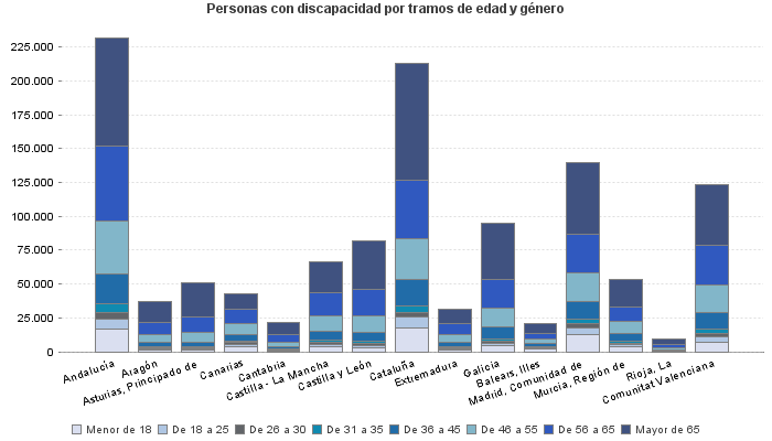 Personas con discapacidad por tramos de edad y género