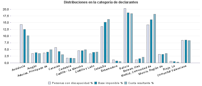 Distribuciones en la categoría de declarantes