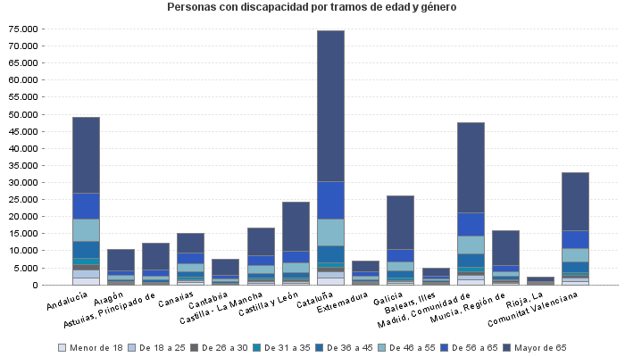 Personas con discapacidad por tramos de edad y género