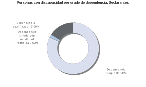 Personas con discapacidad por grado de dependencia. Declarantes