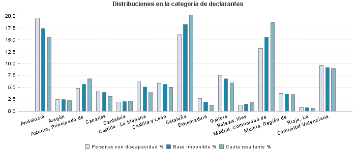 Distribuciones en la categoría de declarantes