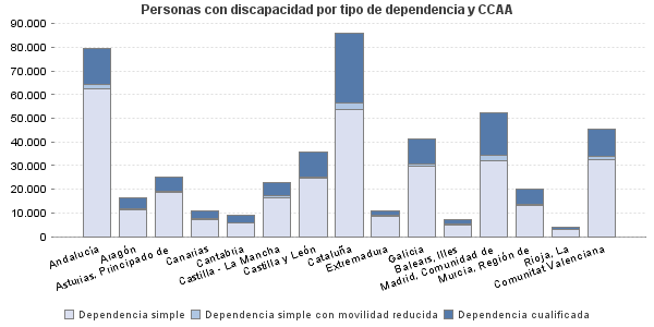 Personas con discapacidad por tipo de dependencia y CCAA