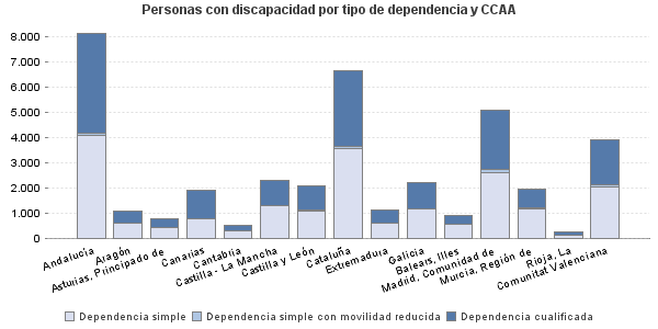 Personas con discapacidad por tipo de dependencia y CCAA