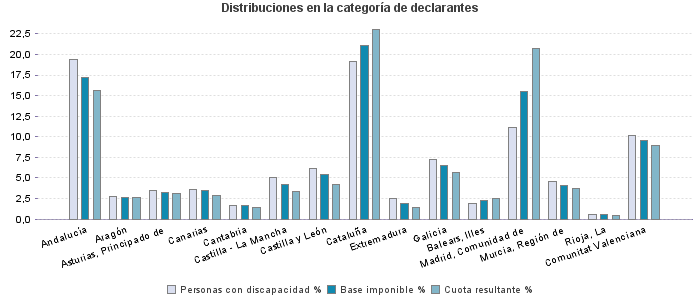 Distribuciones en la categoría de declarantes