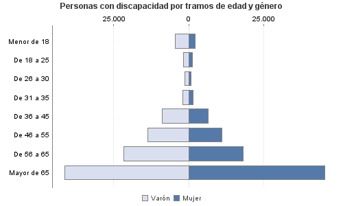 Personas con discapacidad por tramos de edad y género