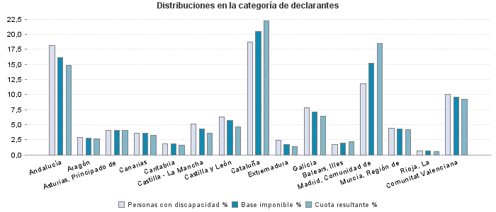 Distribuciones en la categoría de declarantes