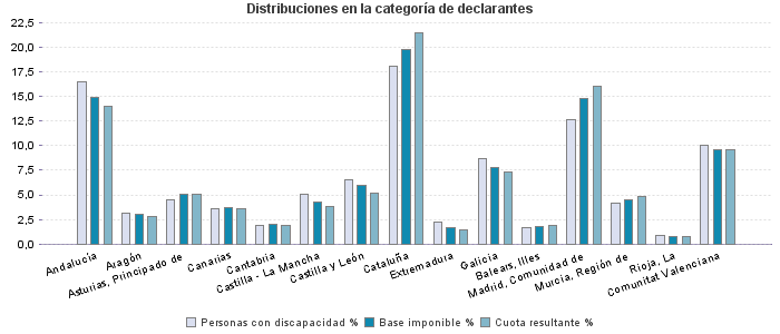 Distribuciones en la categoría de declarantes