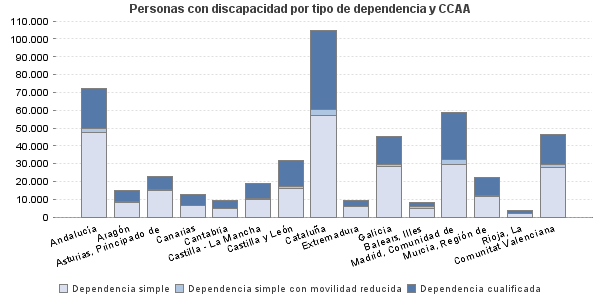 Personas con discapacidad por tipo de dependencia y CCAA