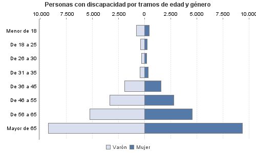 Personas con discapacidad por tramos de edad y género