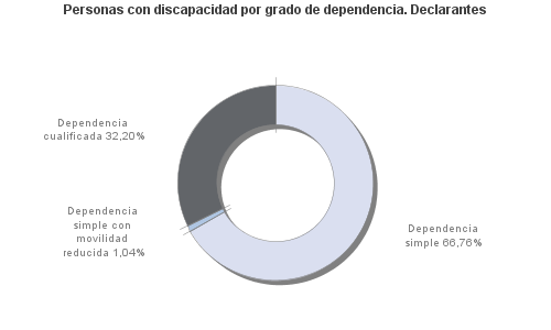 Personas con discapacidad por grado de dependencia. Declarantes