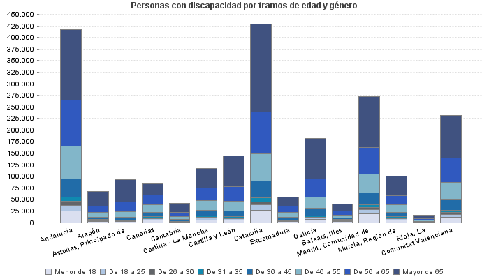 Personas con discapacidad por tramos de edad y género