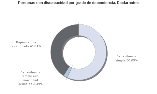 Personas con discapacidad por grado de dependencia. Declarantes