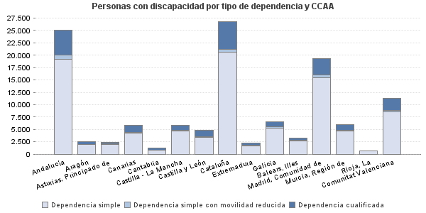 Personas con discapacidad por tipo de dependencia y CCAA