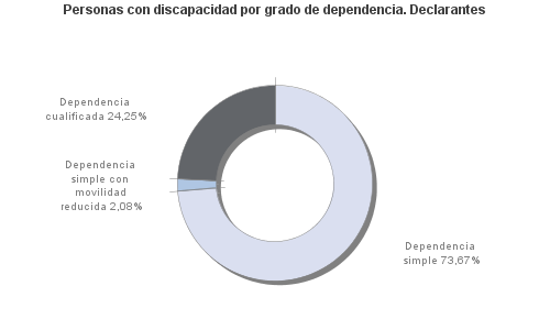 Personas con discapacidad por grado de dependencia. Declarantes