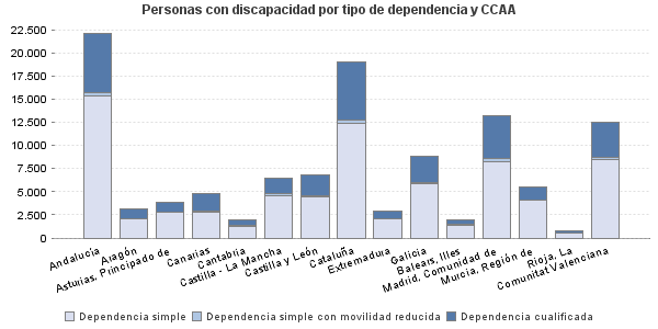 Personas con discapacidad por tipo de dependencia y CCAA