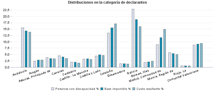 Distribuciones en la categoría de declarantes