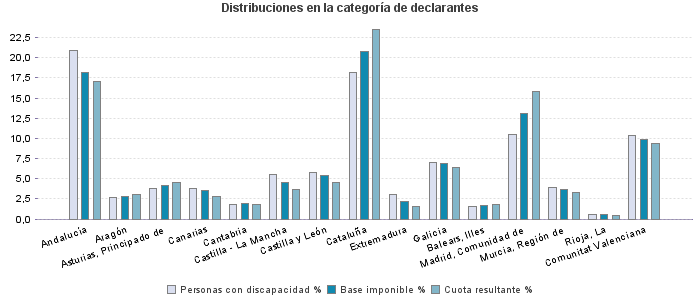 Distribuciones en la categoría de declarantes