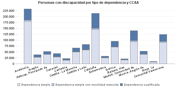 Personas con discapacidad por tipo de dependencia y CCAA