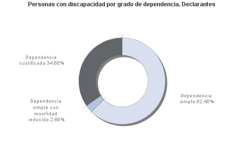 Personas con discapacidad por grado de dependencia. Declarantes