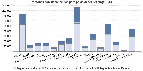 Personas con discapacidad por tipo de dependencia y CCAA