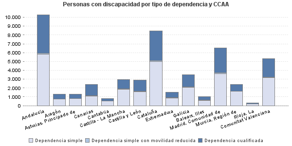 Personas con discapacidad por tipo de dependencia y CCAA