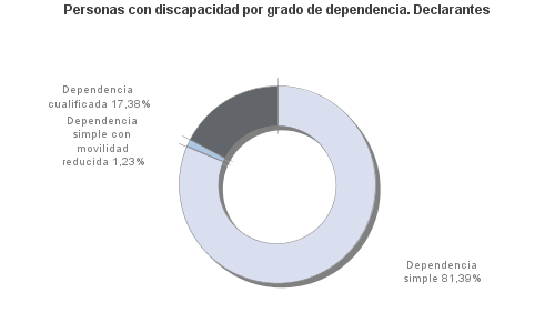 Personas con discapacidad por grado de dependencia. Declarantes