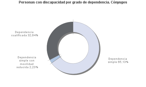 Personas con discapacidad por grado de dependencia. Cónyuges