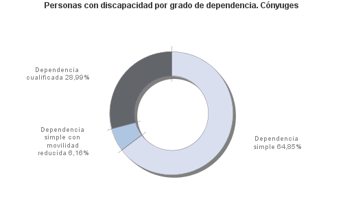 Personas con discapacidad por grado de dependencia. Cónyuges